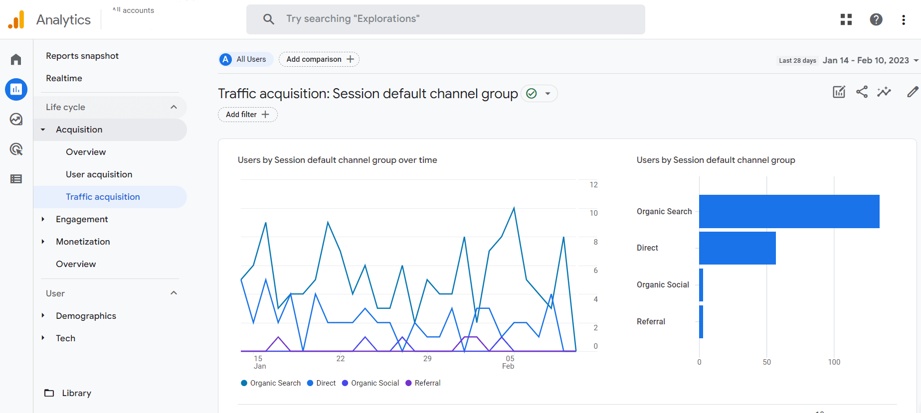 Google Analytics dashboard